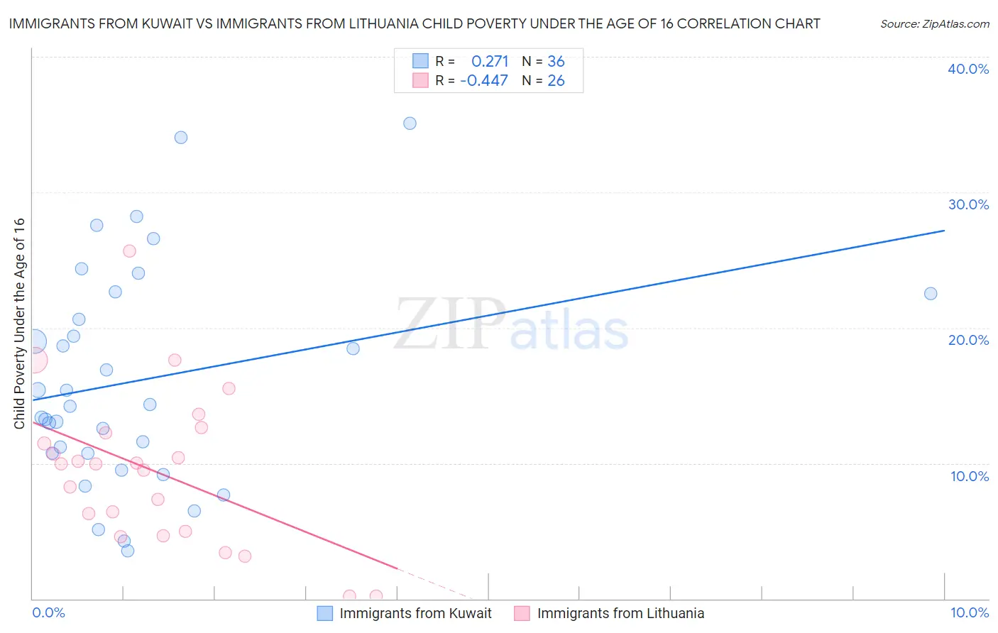 Immigrants from Kuwait vs Immigrants from Lithuania Child Poverty Under the Age of 16