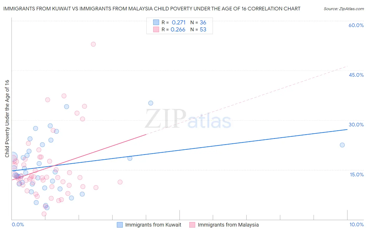 Immigrants from Kuwait vs Immigrants from Malaysia Child Poverty Under the Age of 16