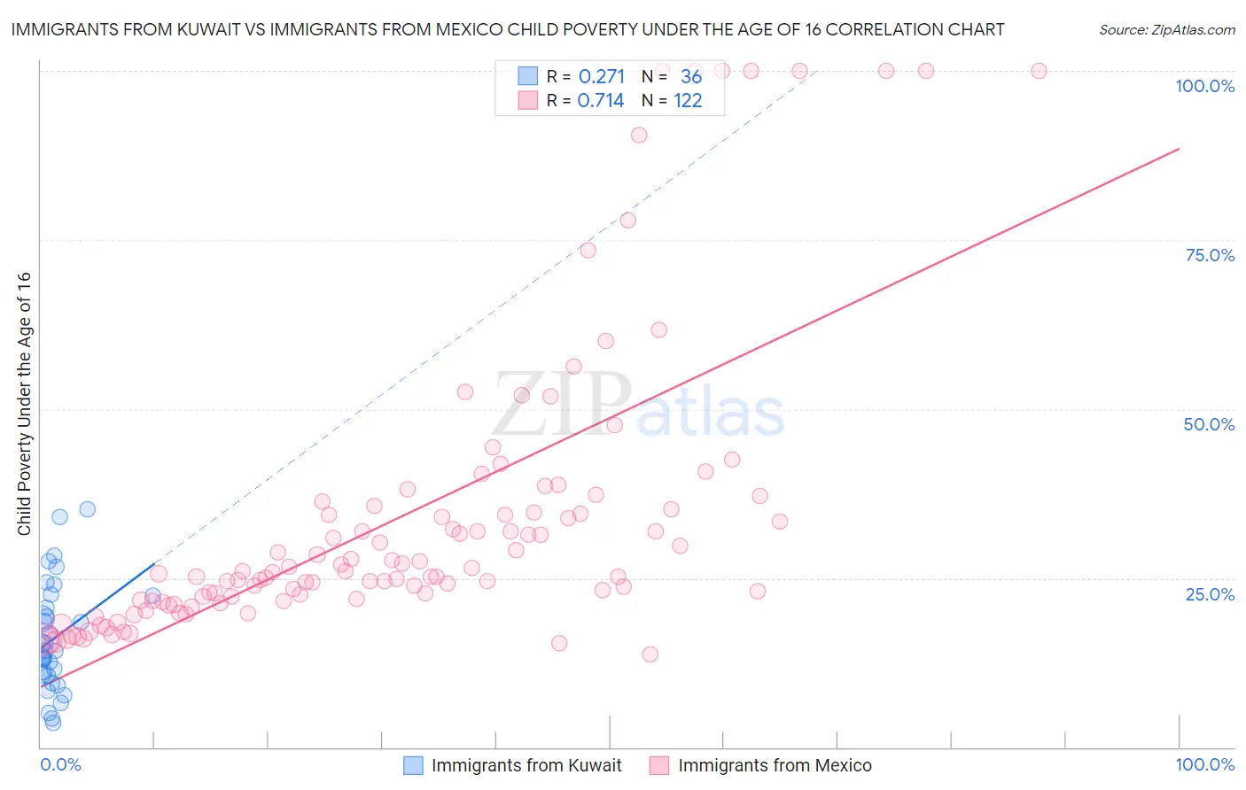 Immigrants from Kuwait vs Immigrants from Mexico Child Poverty Under the Age of 16
