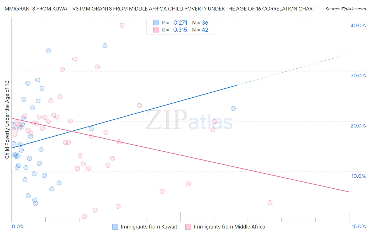 Immigrants from Kuwait vs Immigrants from Middle Africa Child Poverty Under the Age of 16