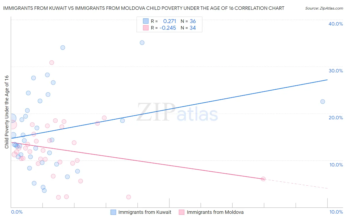 Immigrants from Kuwait vs Immigrants from Moldova Child Poverty Under the Age of 16