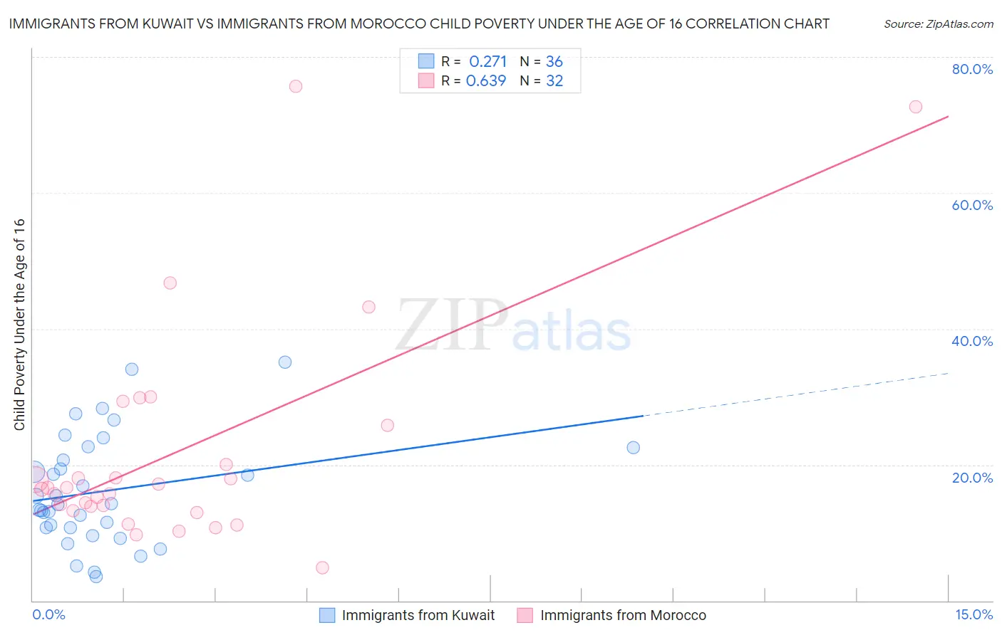 Immigrants from Kuwait vs Immigrants from Morocco Child Poverty Under the Age of 16