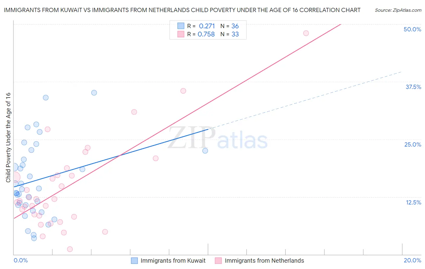 Immigrants from Kuwait vs Immigrants from Netherlands Child Poverty Under the Age of 16
