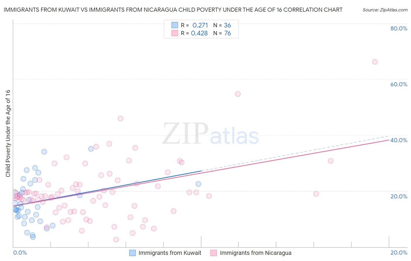 Immigrants from Kuwait vs Immigrants from Nicaragua Child Poverty Under the Age of 16