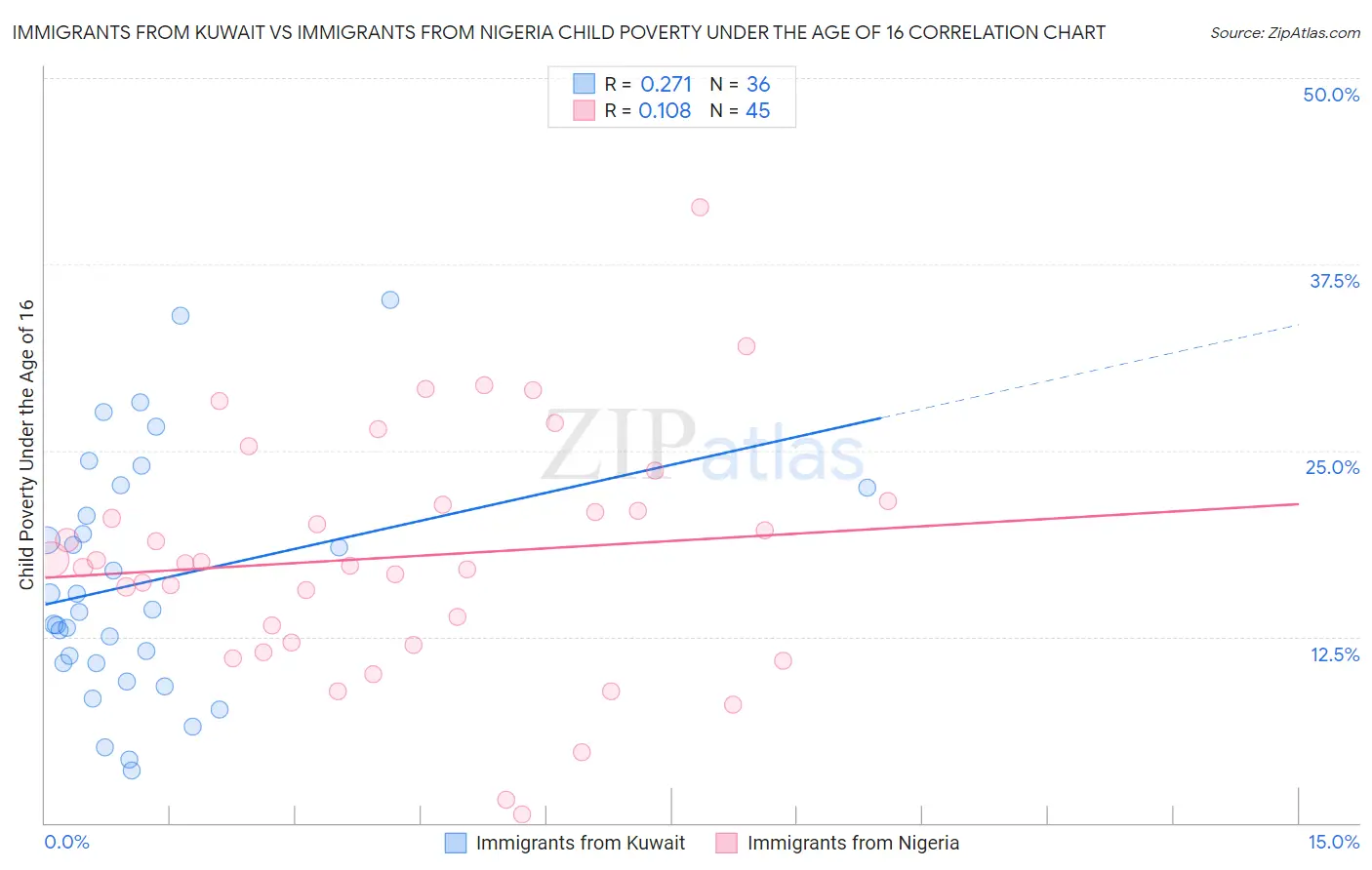 Immigrants from Kuwait vs Immigrants from Nigeria Child Poverty Under the Age of 16