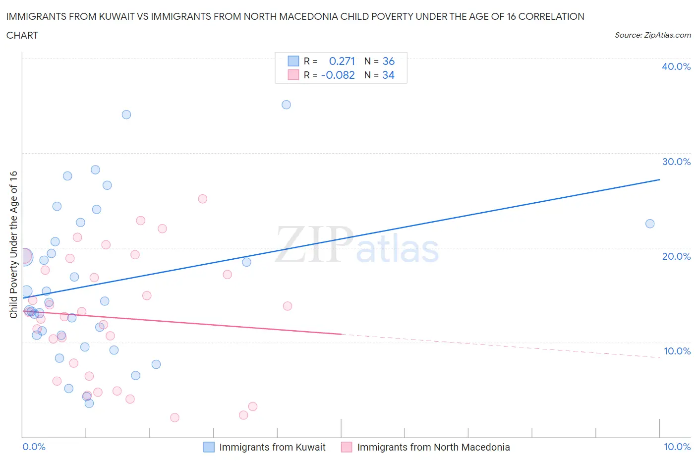 Immigrants from Kuwait vs Immigrants from North Macedonia Child Poverty Under the Age of 16