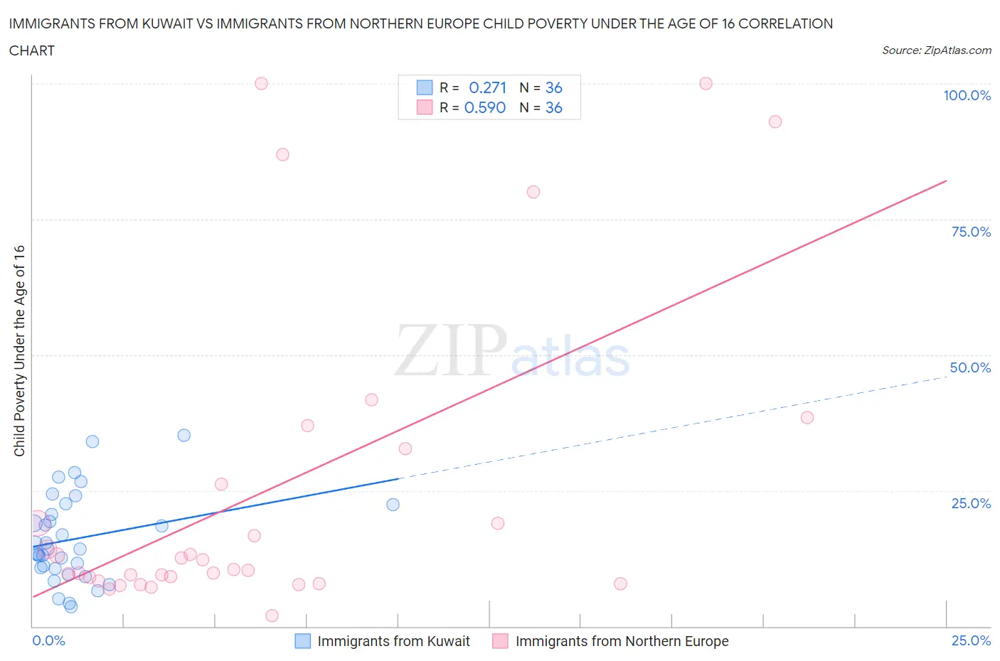 Immigrants from Kuwait vs Immigrants from Northern Europe Child Poverty Under the Age of 16