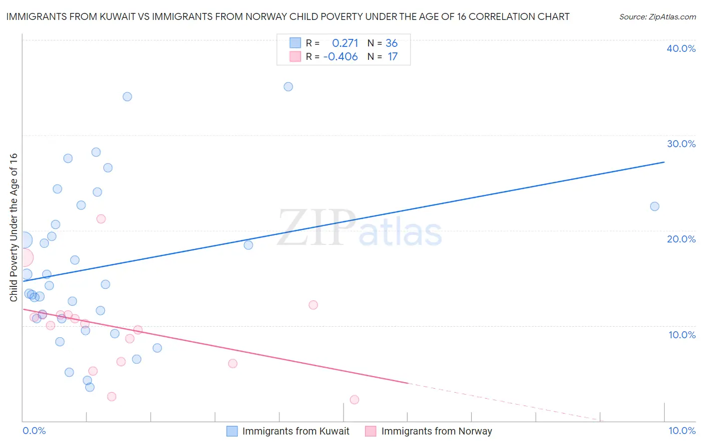 Immigrants from Kuwait vs Immigrants from Norway Child Poverty Under the Age of 16