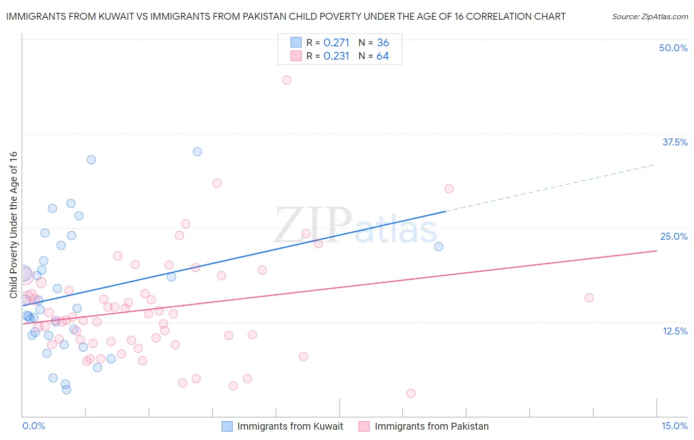 Immigrants from Kuwait vs Immigrants from Pakistan Child Poverty Under the Age of 16
