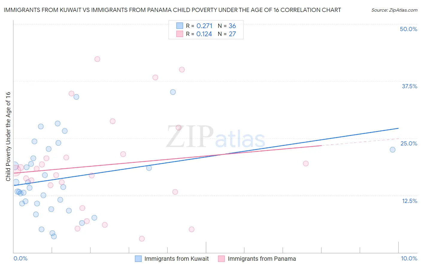 Immigrants from Kuwait vs Immigrants from Panama Child Poverty Under the Age of 16