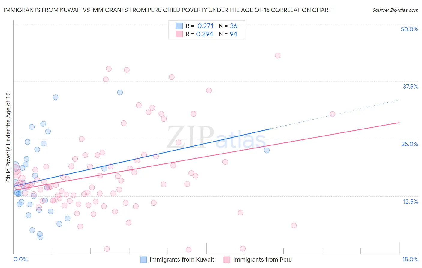 Immigrants from Kuwait vs Immigrants from Peru Child Poverty Under the Age of 16