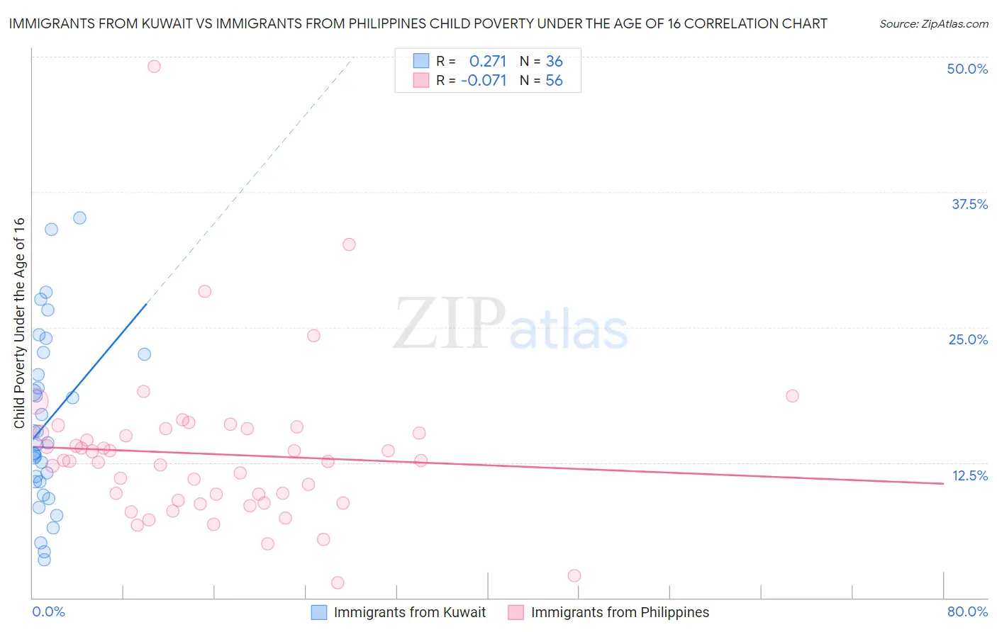 Immigrants from Kuwait vs Immigrants from Philippines Child Poverty Under the Age of 16