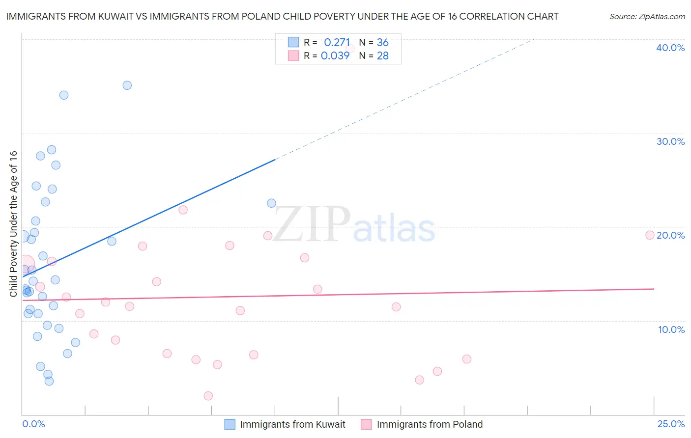 Immigrants from Kuwait vs Immigrants from Poland Child Poverty Under the Age of 16