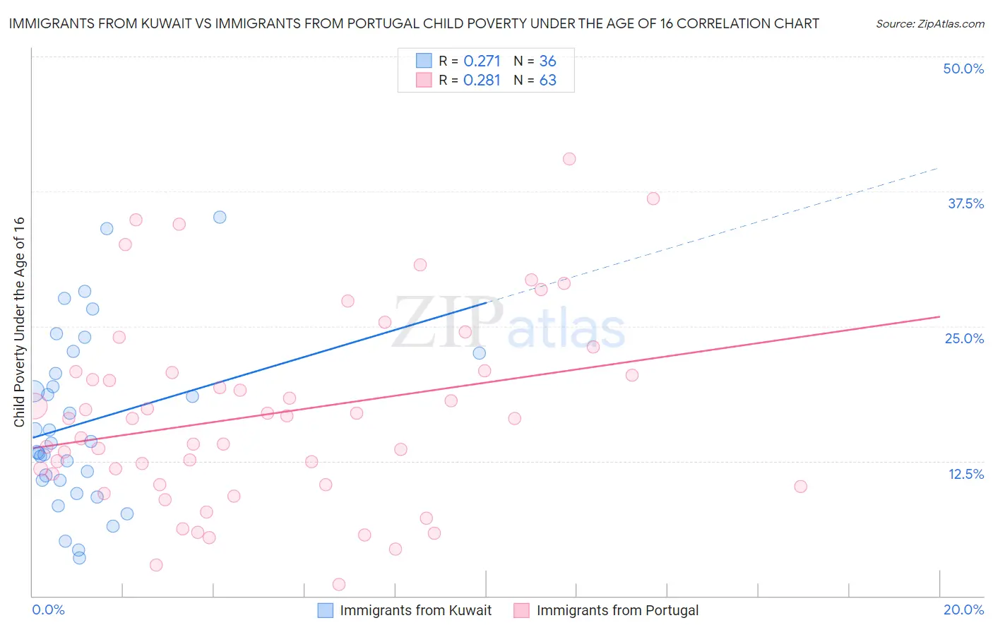 Immigrants from Kuwait vs Immigrants from Portugal Child Poverty Under the Age of 16