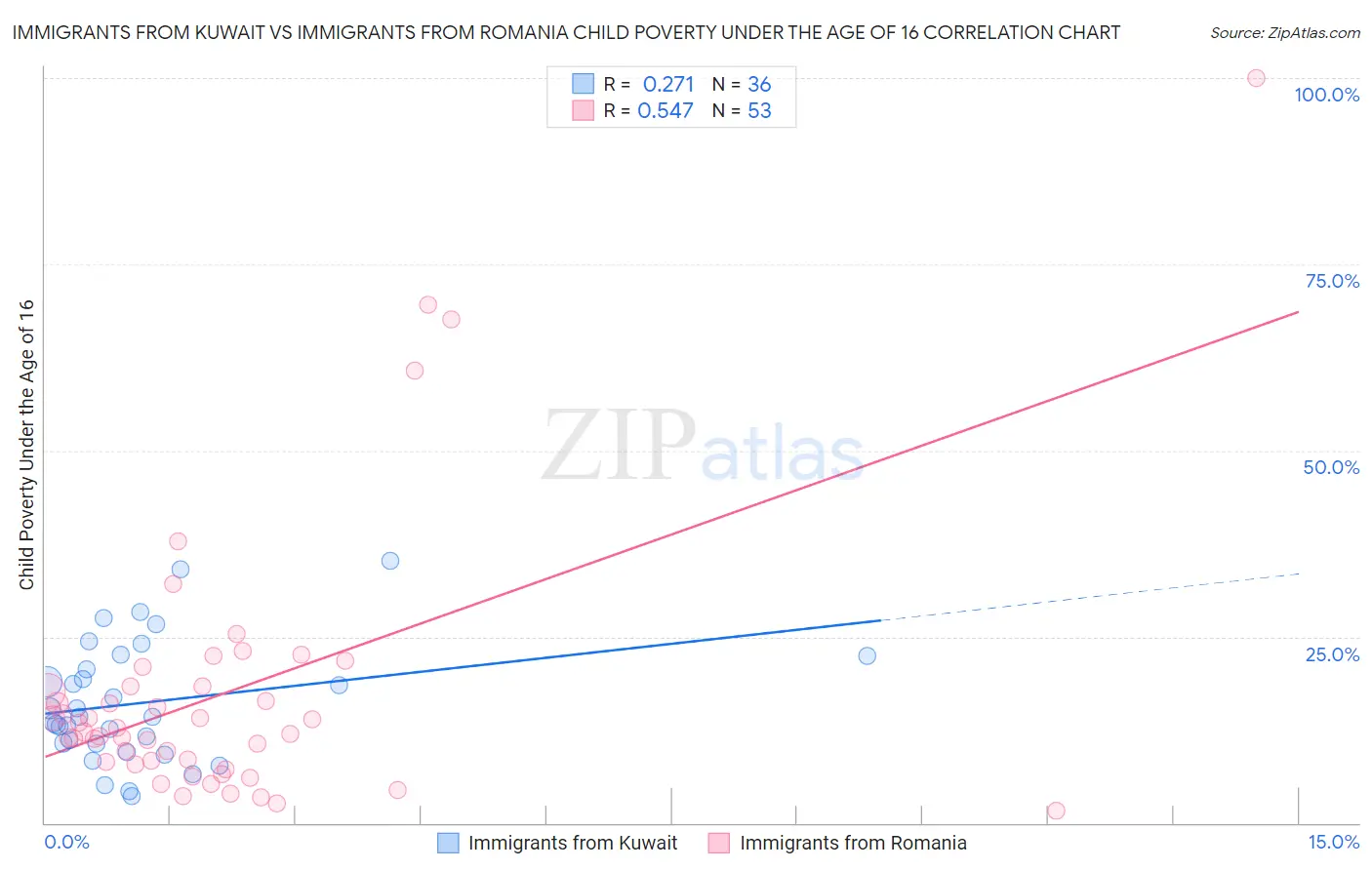 Immigrants from Kuwait vs Immigrants from Romania Child Poverty Under the Age of 16