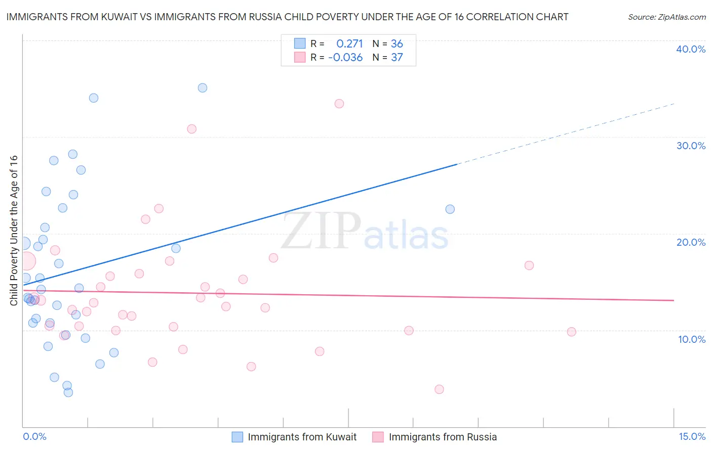 Immigrants from Kuwait vs Immigrants from Russia Child Poverty Under the Age of 16