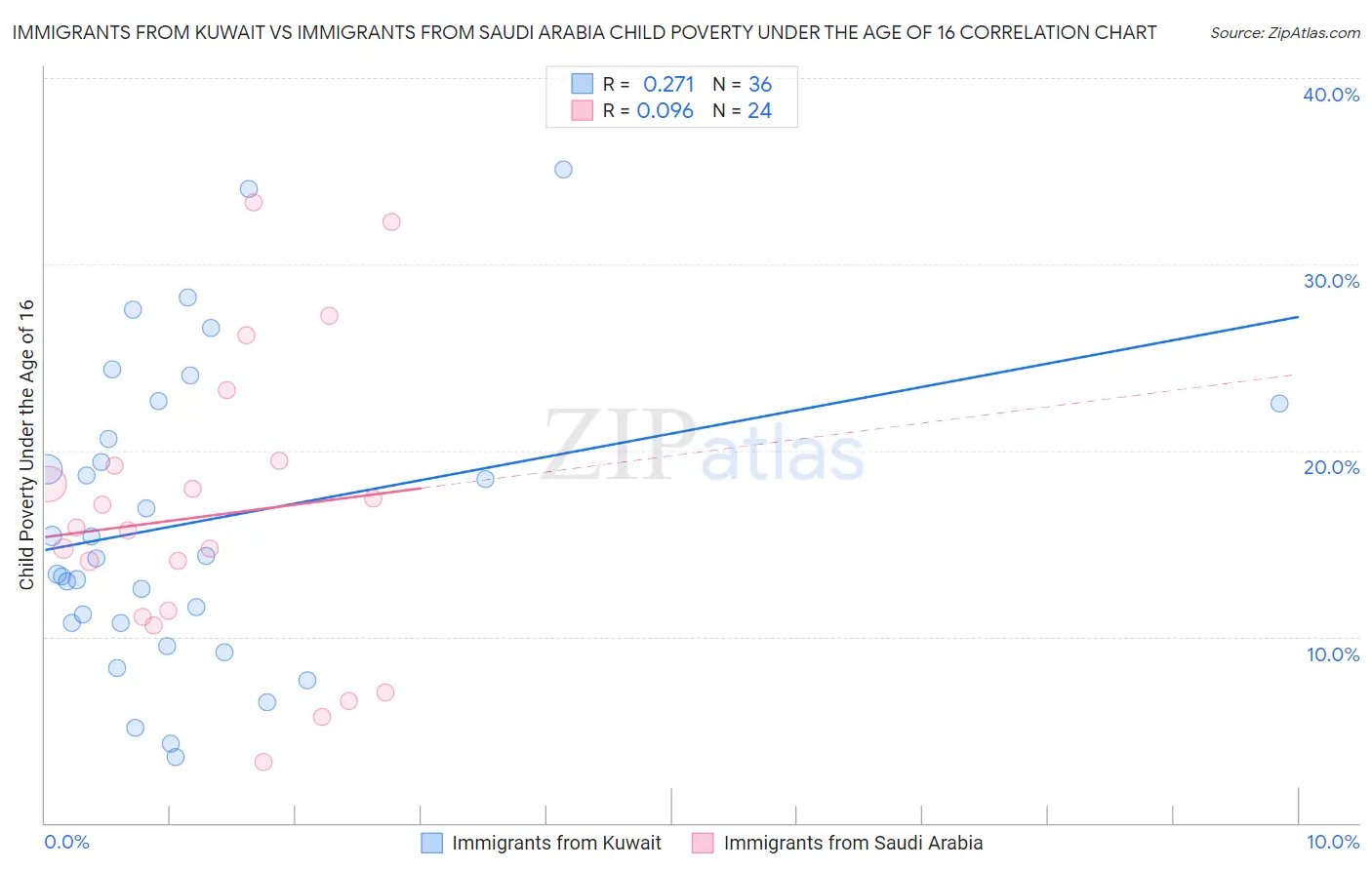 Immigrants from Kuwait vs Immigrants from Saudi Arabia Child Poverty Under the Age of 16