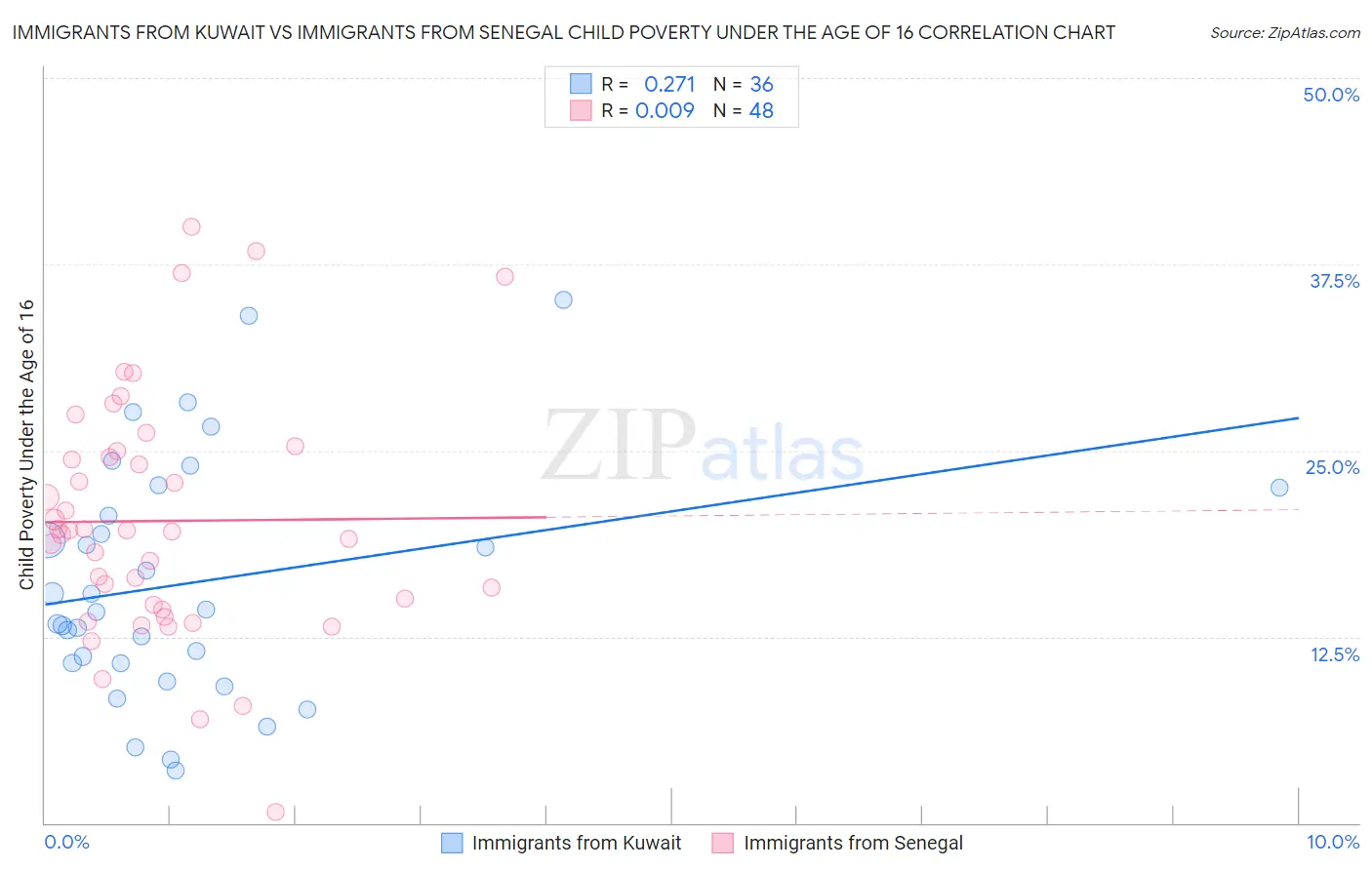 Immigrants from Kuwait vs Immigrants from Senegal Child Poverty Under the Age of 16