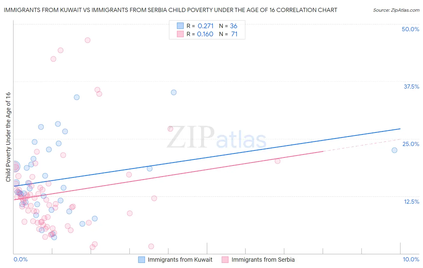 Immigrants from Kuwait vs Immigrants from Serbia Child Poverty Under the Age of 16