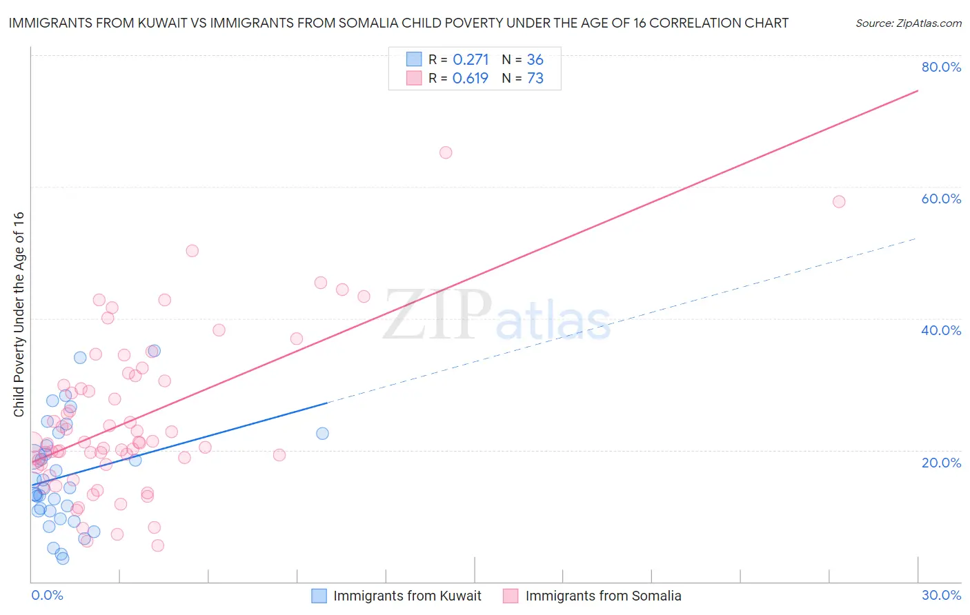 Immigrants from Kuwait vs Immigrants from Somalia Child Poverty Under the Age of 16