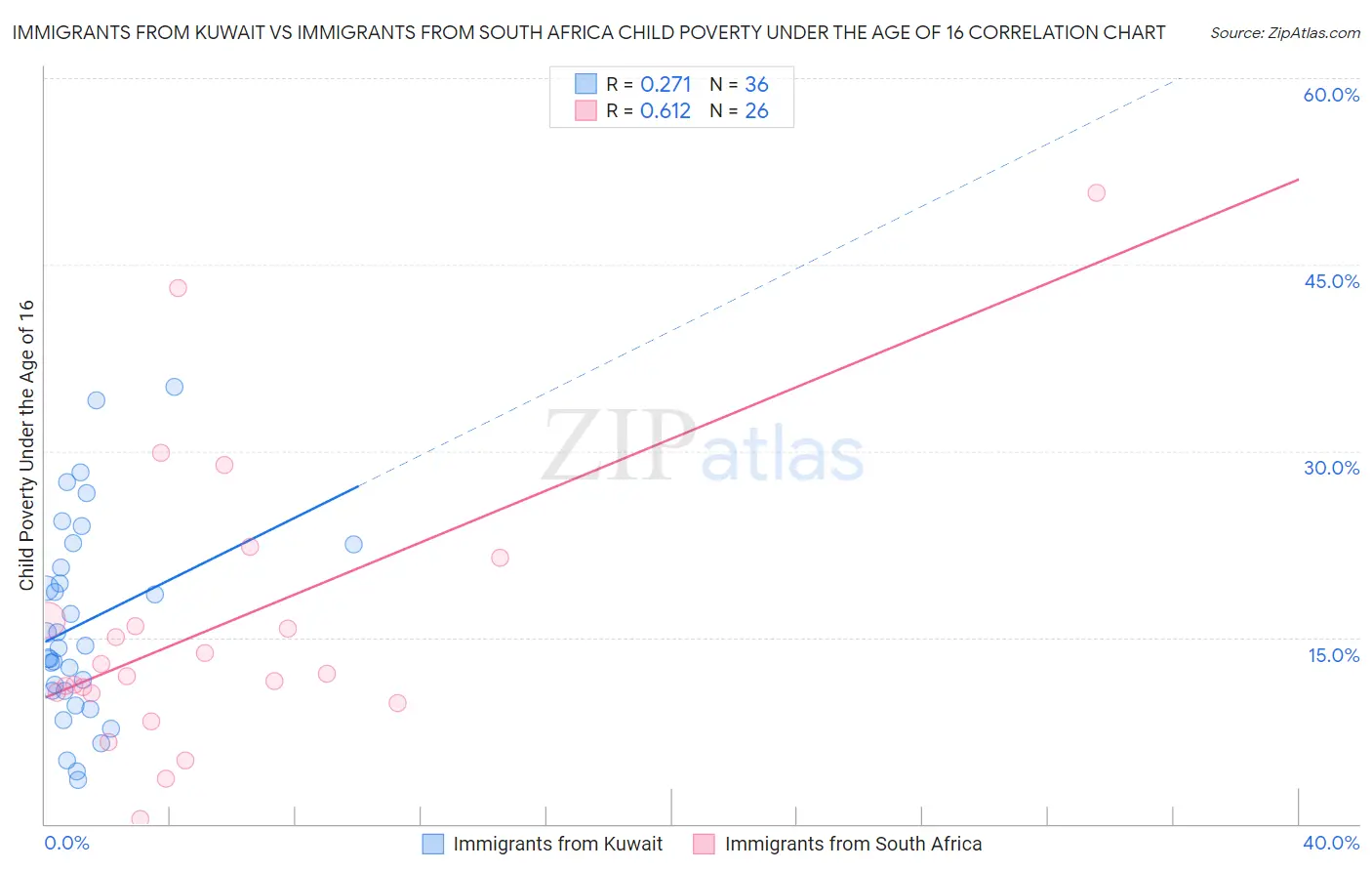 Immigrants from Kuwait vs Immigrants from South Africa Child Poverty Under the Age of 16