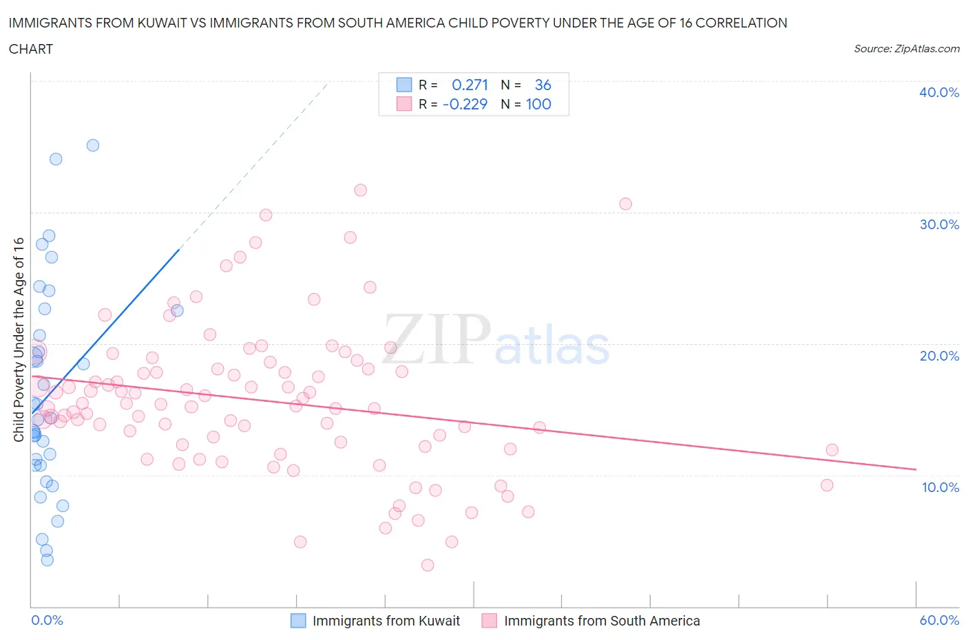 Immigrants from Kuwait vs Immigrants from South America Child Poverty Under the Age of 16