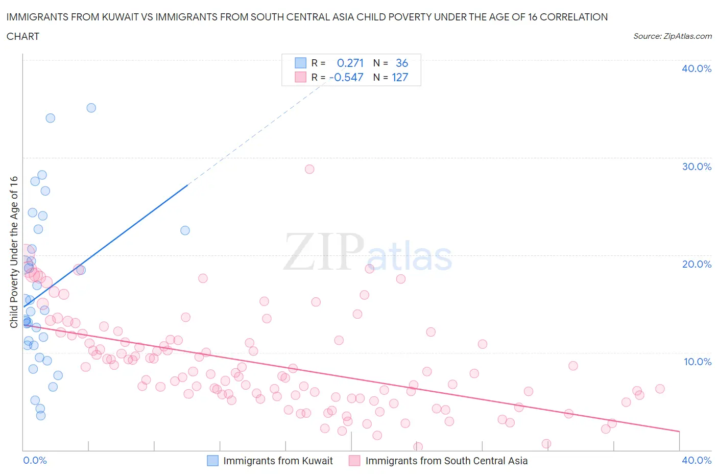 Immigrants from Kuwait vs Immigrants from South Central Asia Child Poverty Under the Age of 16
