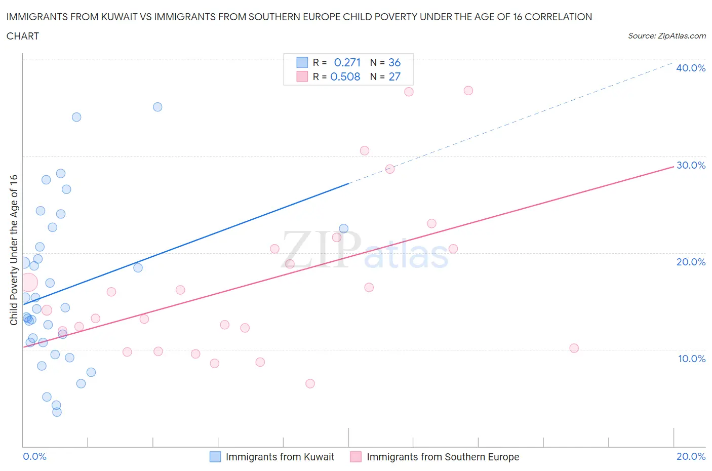 Immigrants from Kuwait vs Immigrants from Southern Europe Child Poverty Under the Age of 16