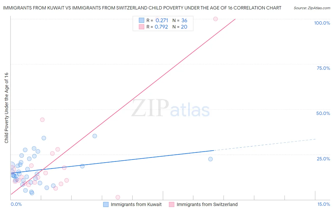 Immigrants from Kuwait vs Immigrants from Switzerland Child Poverty Under the Age of 16