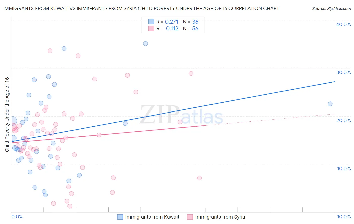 Immigrants from Kuwait vs Immigrants from Syria Child Poverty Under the Age of 16