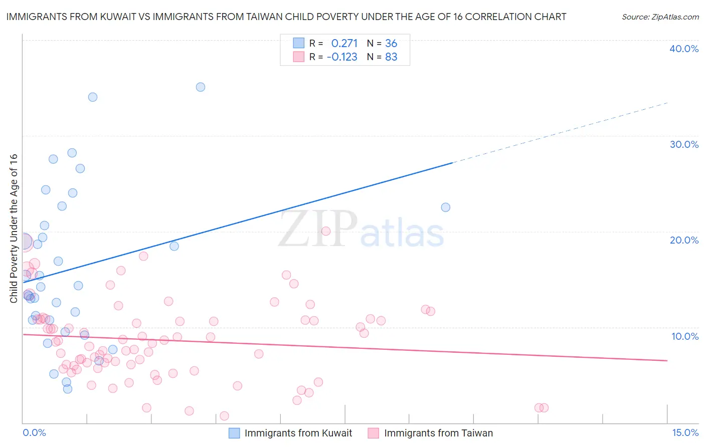 Immigrants from Kuwait vs Immigrants from Taiwan Child Poverty Under the Age of 16
