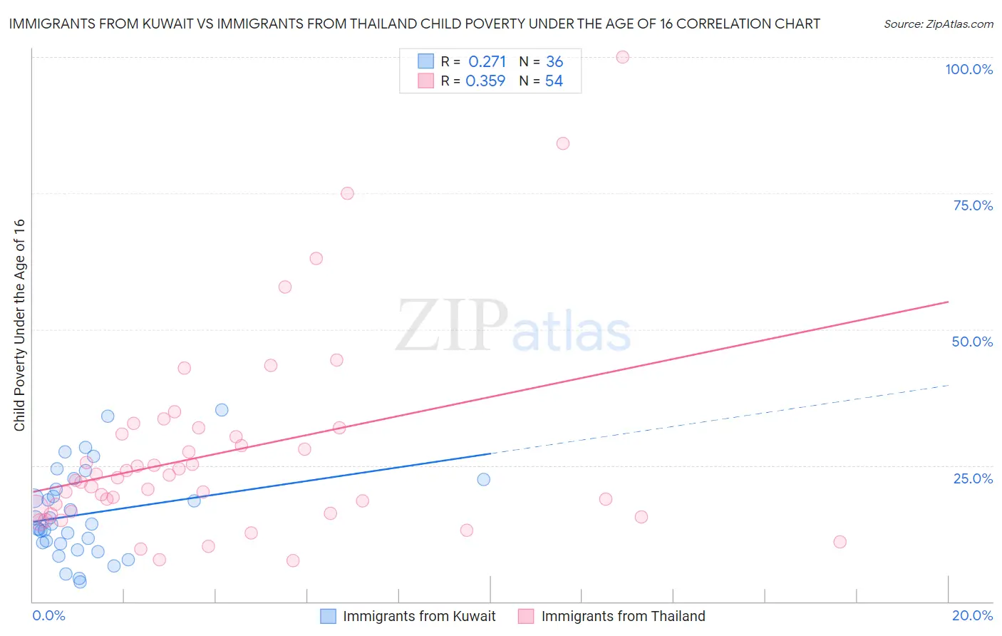 Immigrants from Kuwait vs Immigrants from Thailand Child Poverty Under the Age of 16