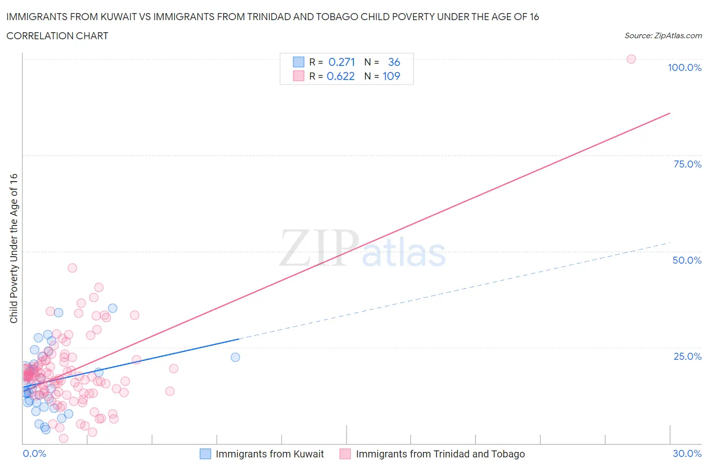 Immigrants from Kuwait vs Immigrants from Trinidad and Tobago Child Poverty Under the Age of 16