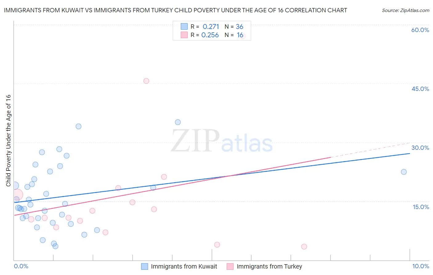 Immigrants from Kuwait vs Immigrants from Turkey Child Poverty Under the Age of 16