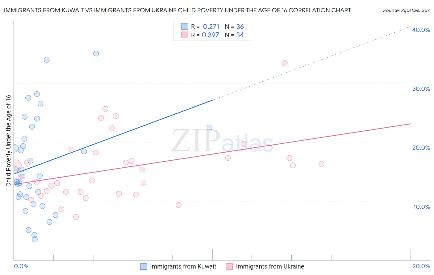 Immigrants from Kuwait vs Immigrants from Ukraine Child Poverty Under the Age of 16