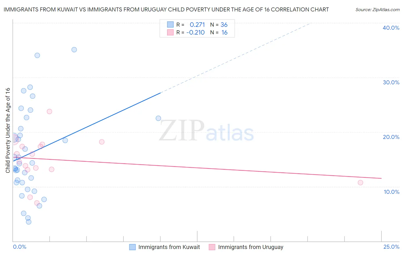 Immigrants from Kuwait vs Immigrants from Uruguay Child Poverty Under the Age of 16