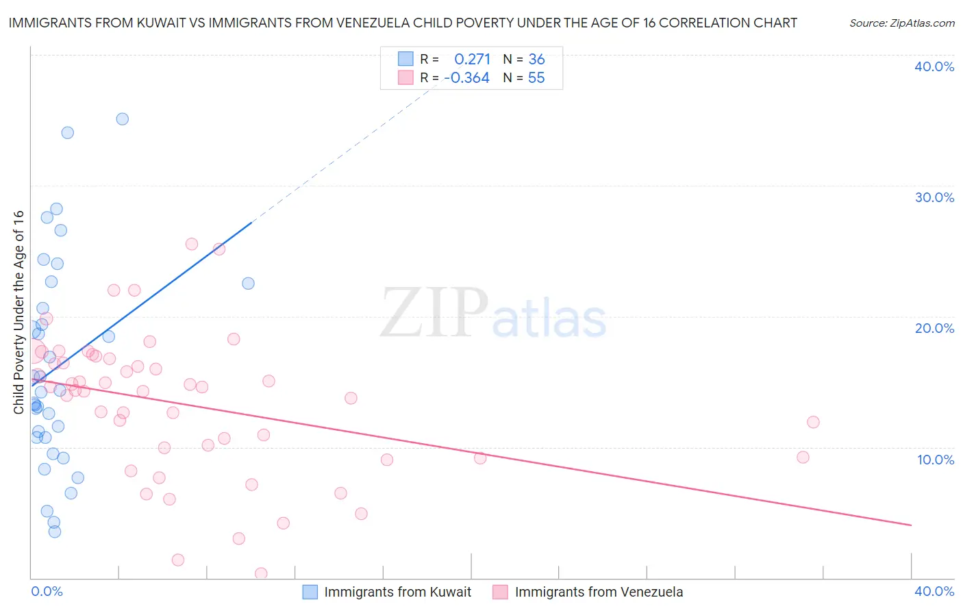 Immigrants from Kuwait vs Immigrants from Venezuela Child Poverty Under the Age of 16
