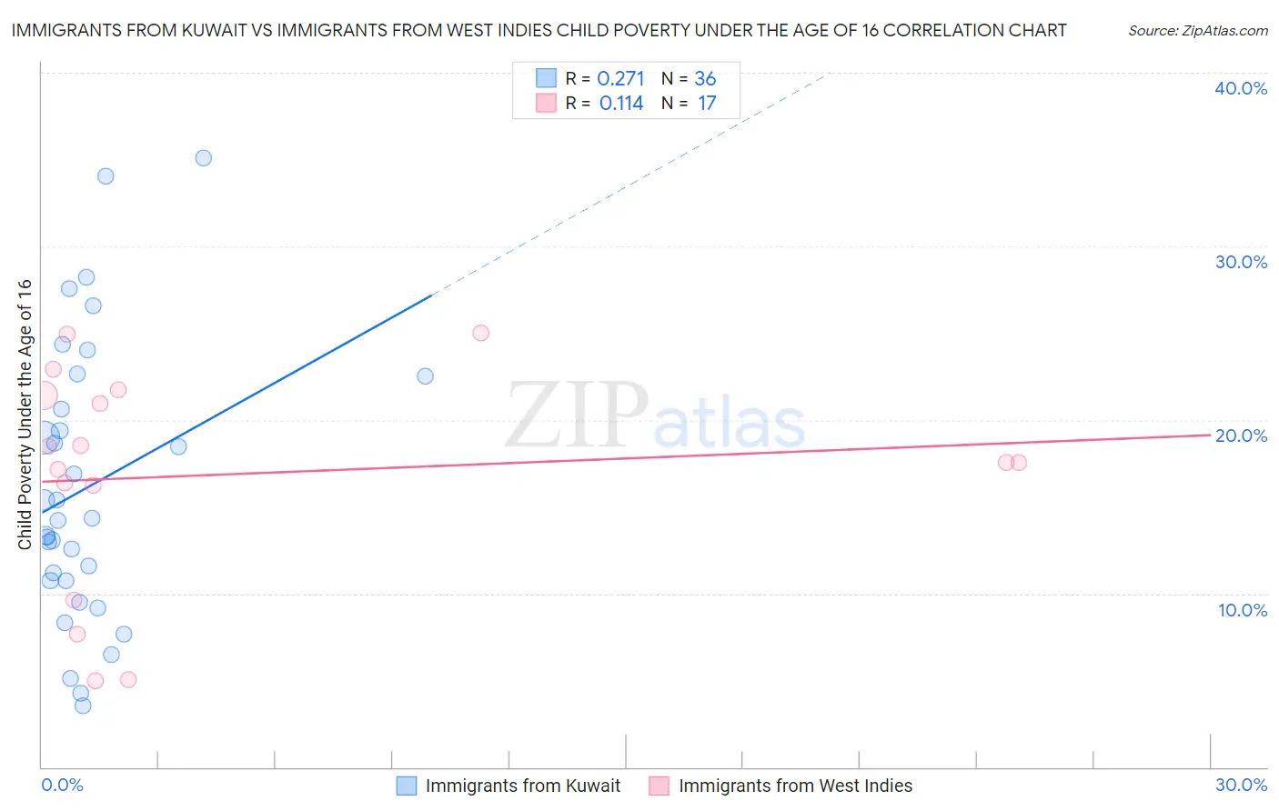 Immigrants from Kuwait vs Immigrants from West Indies Child Poverty Under the Age of 16