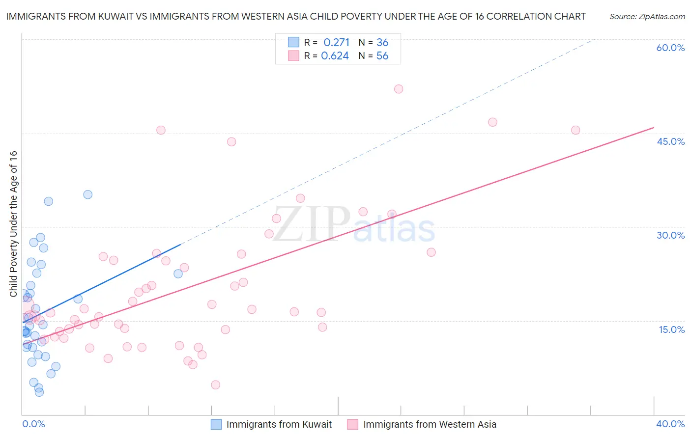 Immigrants from Kuwait vs Immigrants from Western Asia Child Poverty Under the Age of 16