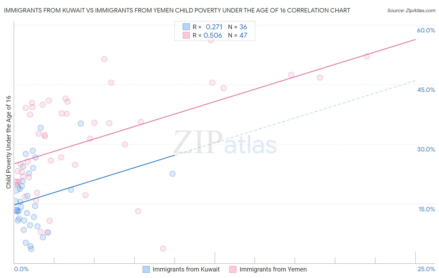 Immigrants from Kuwait vs Immigrants from Yemen Child Poverty Under the Age of 16