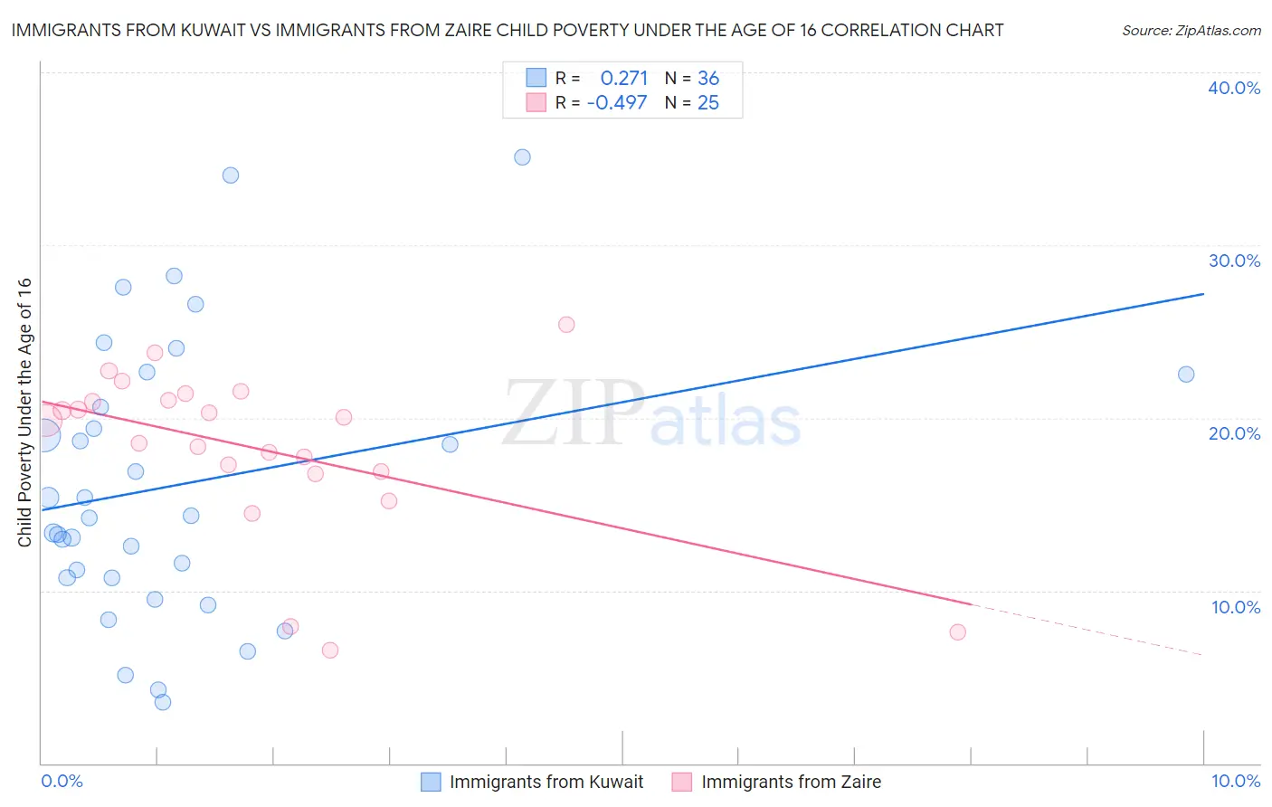 Immigrants from Kuwait vs Immigrants from Zaire Child Poverty Under the Age of 16