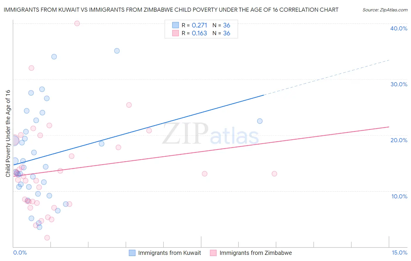 Immigrants from Kuwait vs Immigrants from Zimbabwe Child Poverty Under the Age of 16