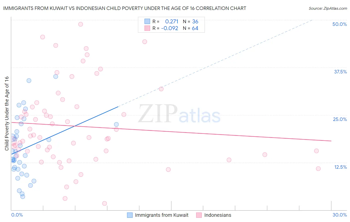Immigrants from Kuwait vs Indonesian Child Poverty Under the Age of 16