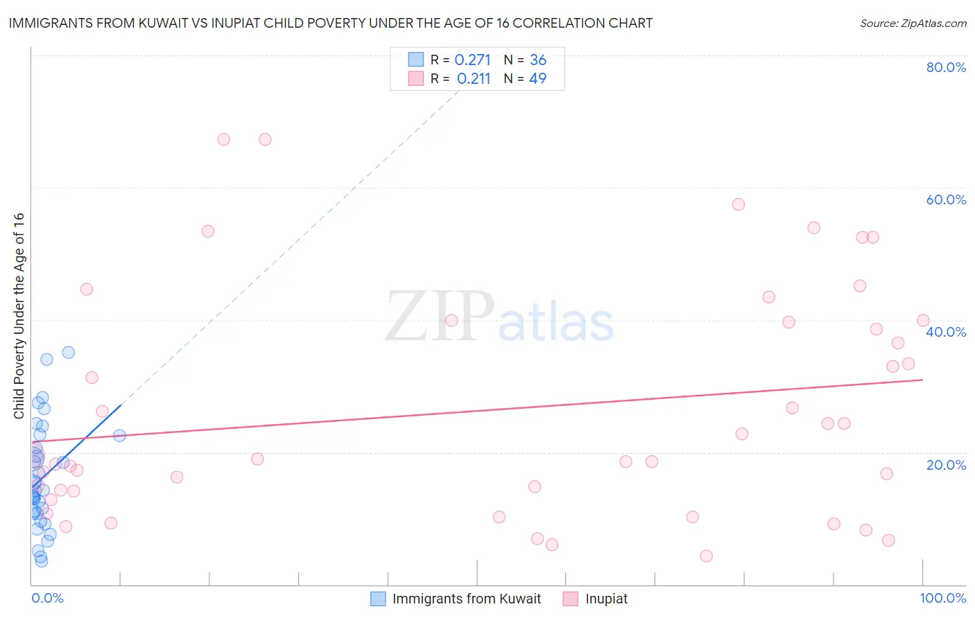 Immigrants from Kuwait vs Inupiat Child Poverty Under the Age of 16
