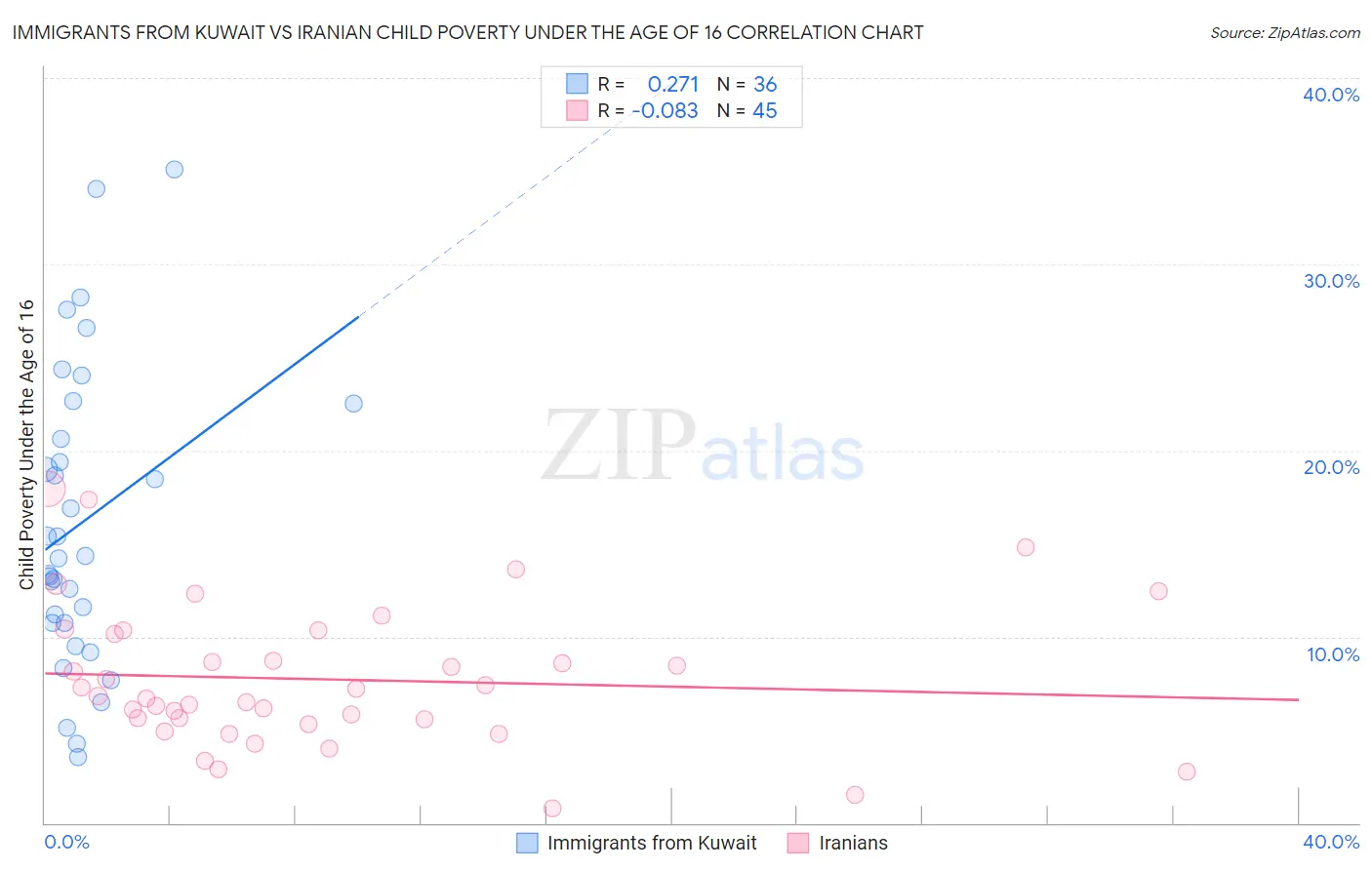 Immigrants from Kuwait vs Iranian Child Poverty Under the Age of 16