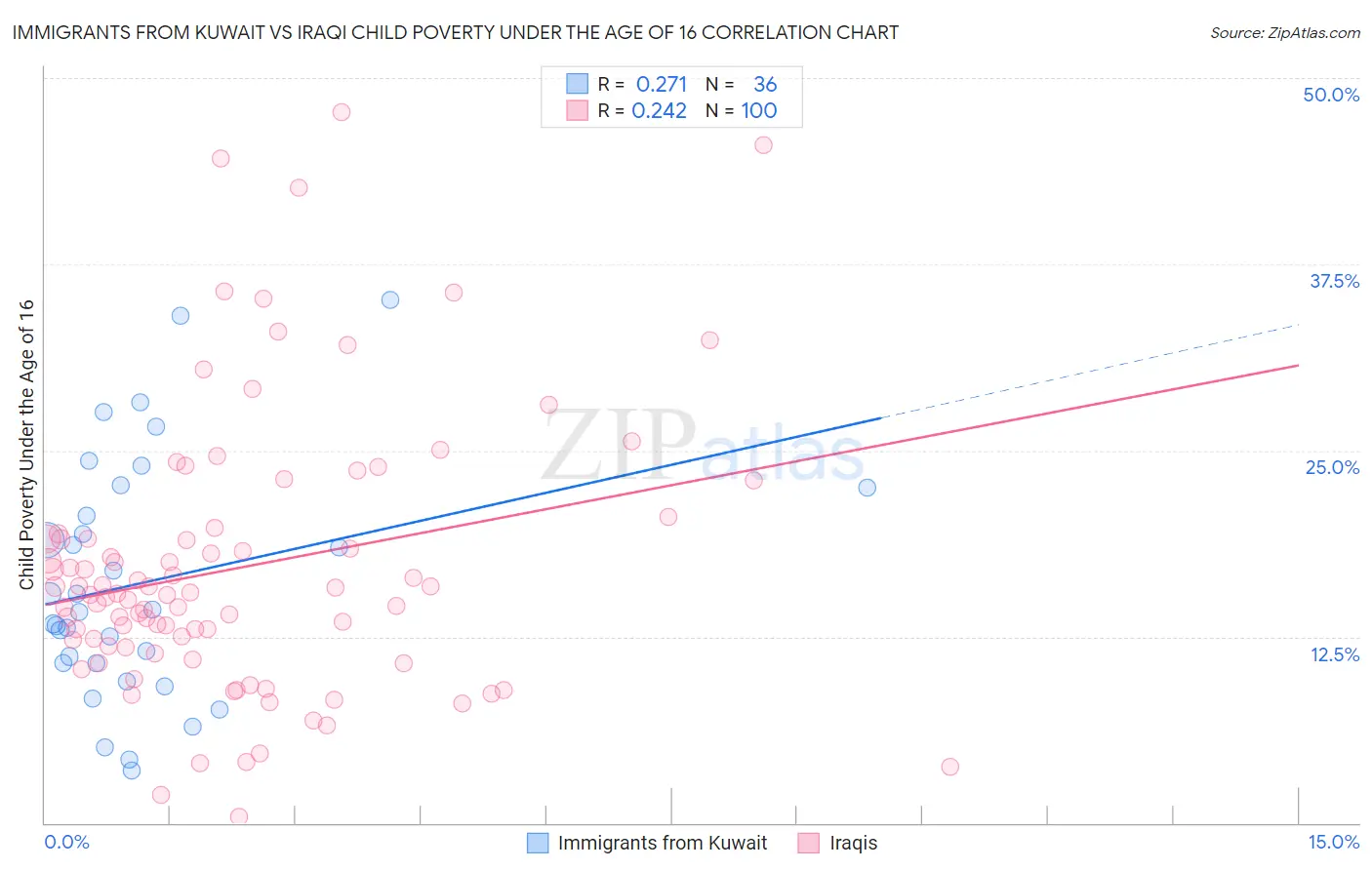 Immigrants from Kuwait vs Iraqi Child Poverty Under the Age of 16