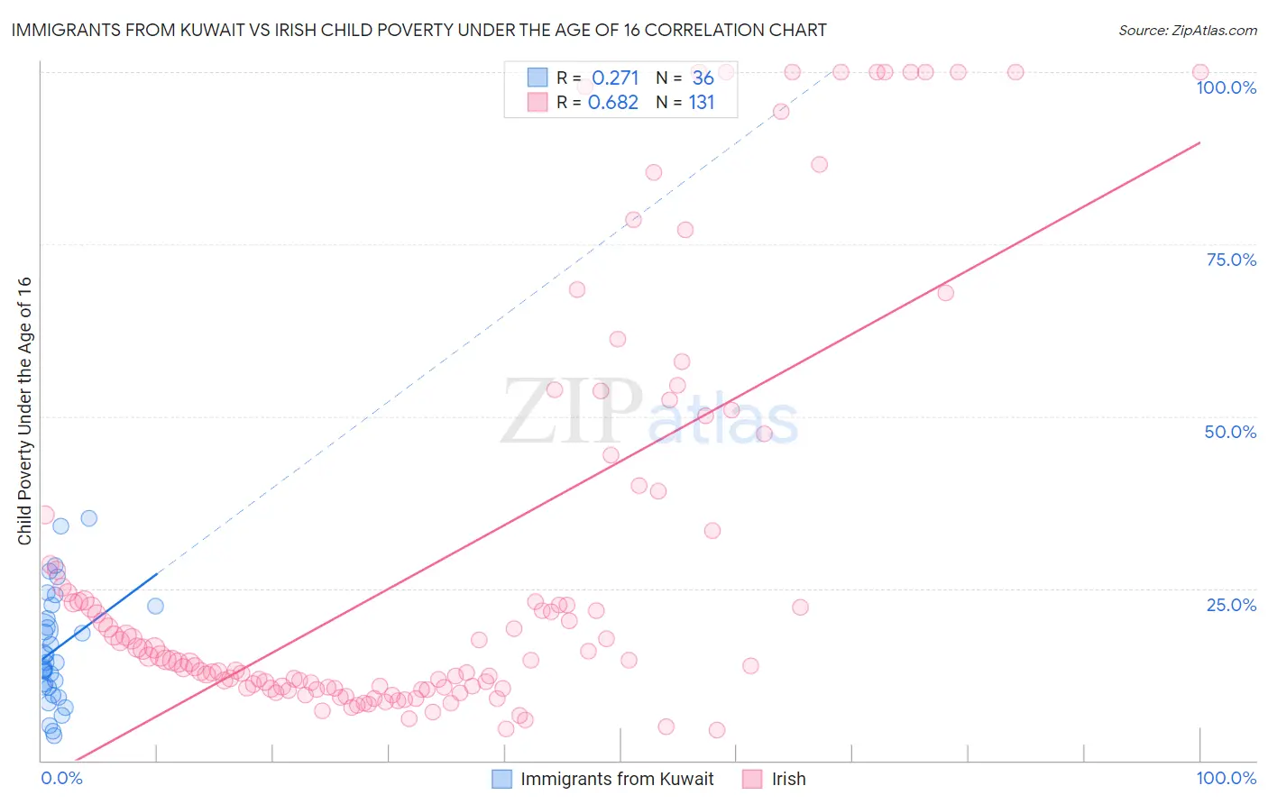 Immigrants from Kuwait vs Irish Child Poverty Under the Age of 16