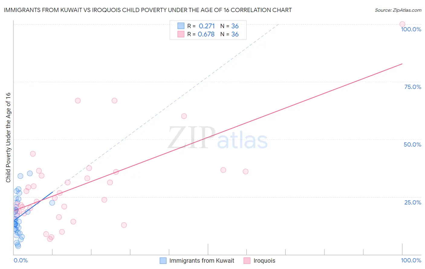 Immigrants from Kuwait vs Iroquois Child Poverty Under the Age of 16