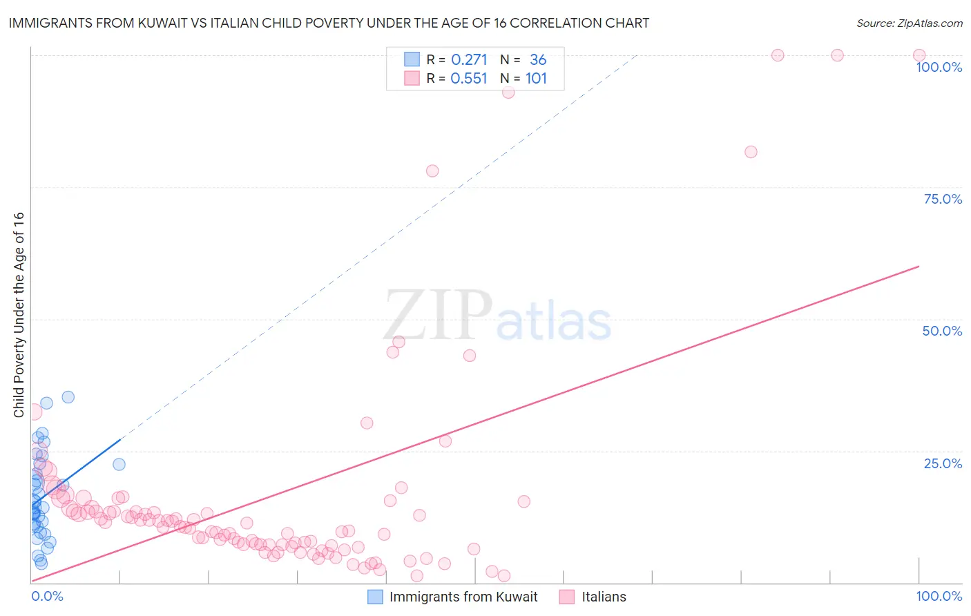 Immigrants from Kuwait vs Italian Child Poverty Under the Age of 16