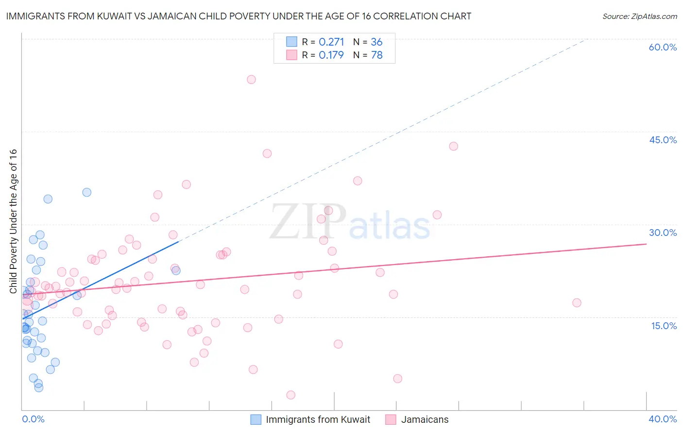 Immigrants from Kuwait vs Jamaican Child Poverty Under the Age of 16